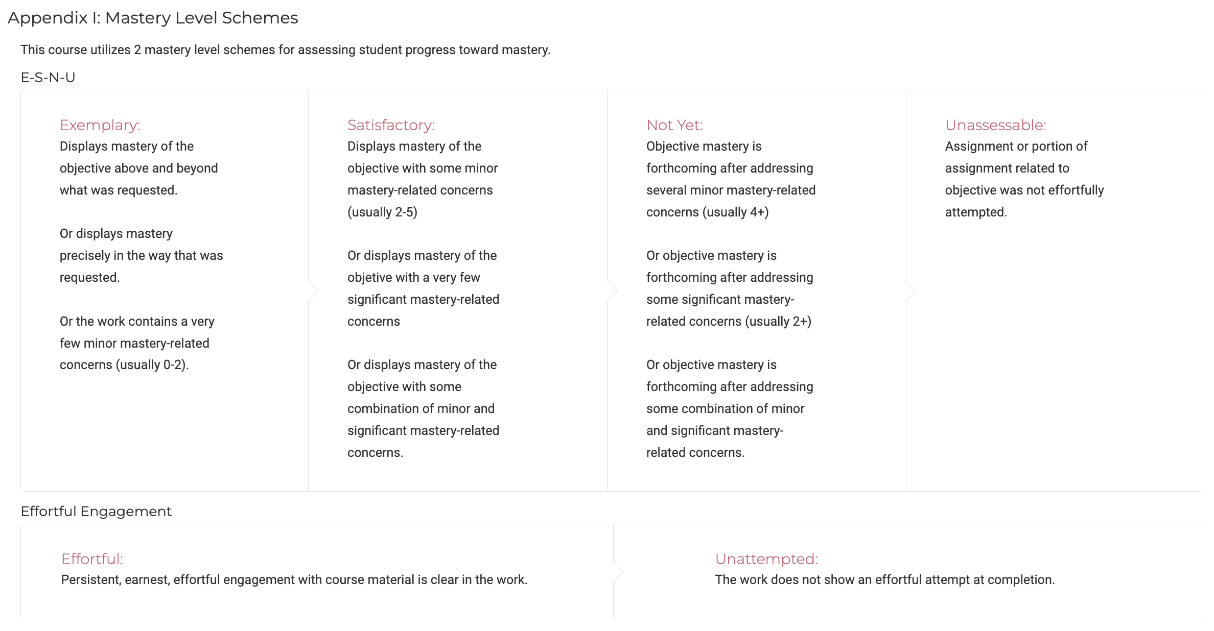 A listing of mastery levels, including how each is defined, for both our four-level scheme and our two-level scheme.
