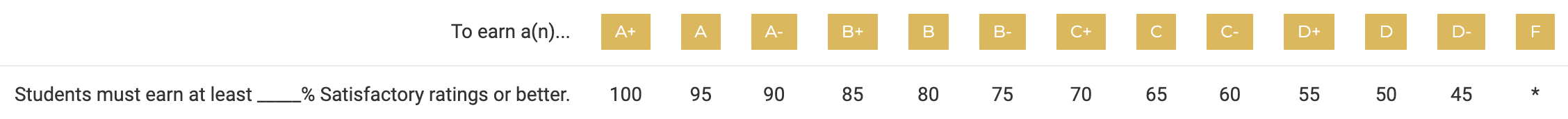 An image of a grade calculations grid with one requirement and all threshold cells filled in.