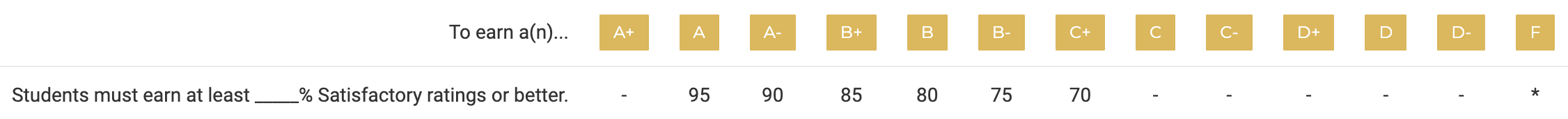 An image of a grade calculations grid with one requirement and six threshold cells filled in.
