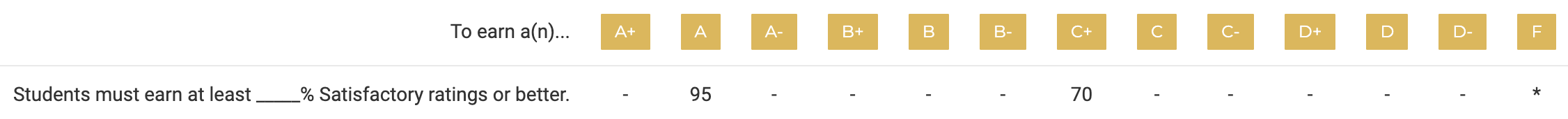 An image of a grade calculations grid with one requirement and only two threshold cells filled in.